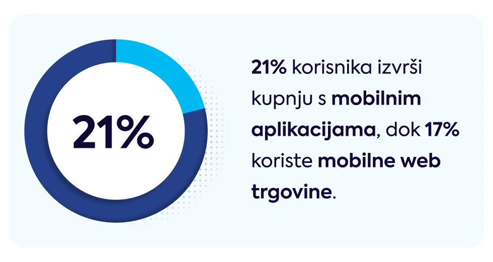 21-posto-korisnika-izvrsi-kupnju-s-mobilnim-aplikacijama-dok-17-percent-koriste-mobilne-web-trgovine